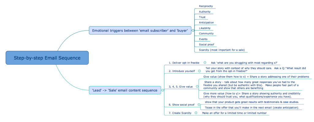 Sales Funnels 101- Email sequence mind map