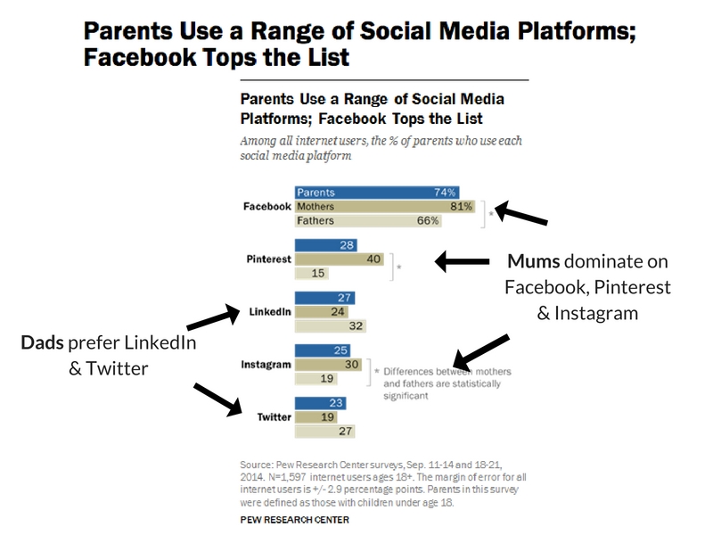 parents use a range of social media platforms
