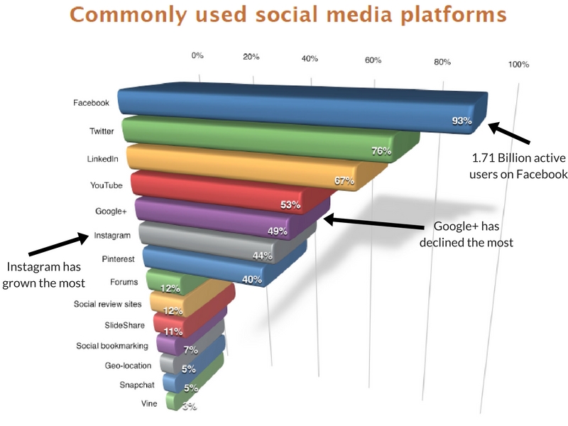 social networks used by marketers